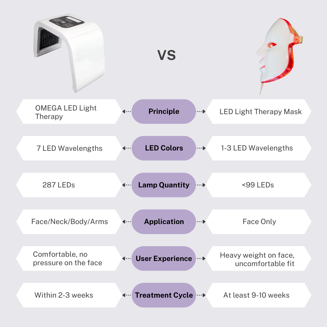 Omega LED light therapy device